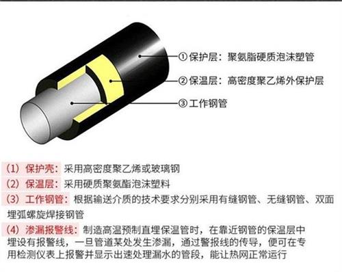 河源热力聚氨酯保温管厂家产品保温结构