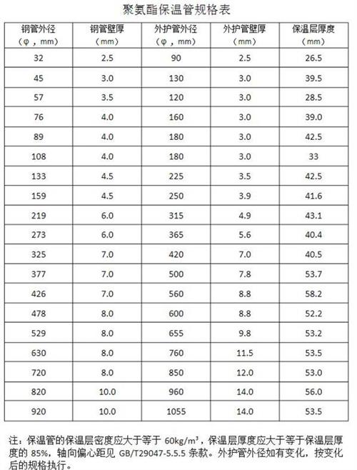 河源热力聚氨酯保温管产品规格尺寸